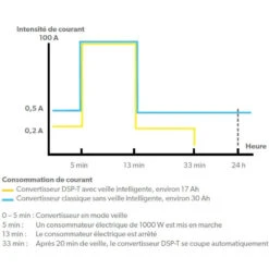 DOMETIC Sinpower DSP 600 à 2000W -Camping Boutique dometic sinpower dsp 600 a 2000w 3